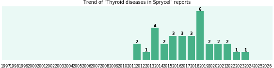 Could Sprycel cause Thyroid diseases? Could Sprycel cause Thyroid diseases?